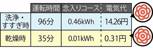 消費電力：1回約15円と最も安い電気代 食洗機おすすめ イメージ