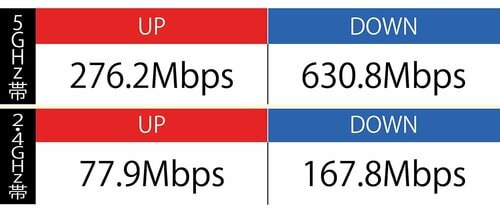 ポイント1:ダウンロードの平均速度が最速 イメージ