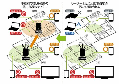 A：間取りに合わせて中継機かメッシュを イメージ