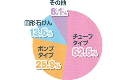 大人の肌悩み1位は「乾燥」