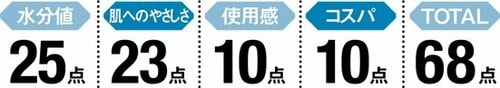 【3位:68点】肌触りに大満足ネピア プレミアムソフト イメージ