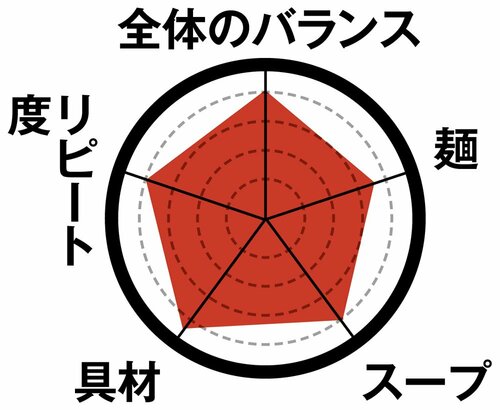 7位: 7位は日清 出前一丁 どんぶりごまラー油と細麺、ワンタンが◎