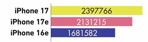 AnTuTu Benchmark V11で比較 Apple「iPhone 17e」おすすめ イメージ