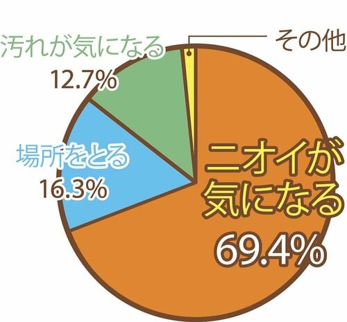キッチンのゴミ箱で気になるのは「ニオイ」 キッチン用ゴミ箱おすすめ イメージ