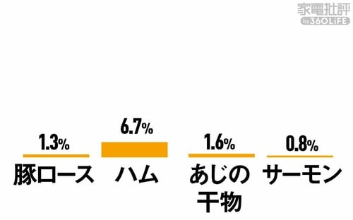 <チルド>鮮度保持(水分減少率) 冷蔵庫おすすめ イメージ