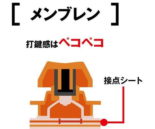 コスパの良い「メンブレン」
