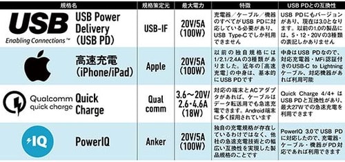 10.高速充電/Quick Charge/PowerIQはPDとは別モノ イメージ