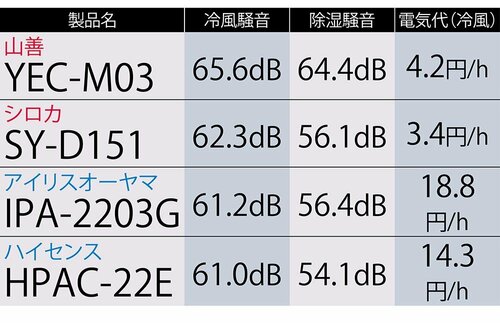 スポットクーラー4製品の静音性と電気代のテスト結果