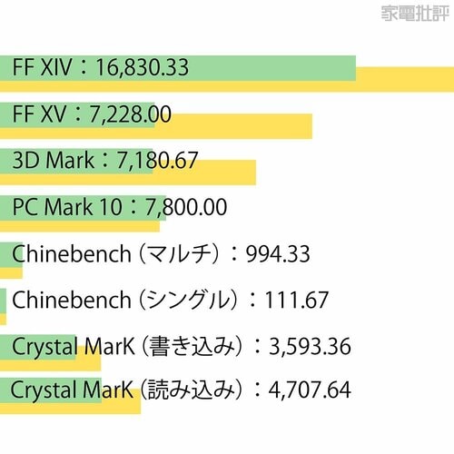 【ベンチマーク】3D Mark とFFベンチが伸び悩む ゲーミングノートPCおすすめ イメージ