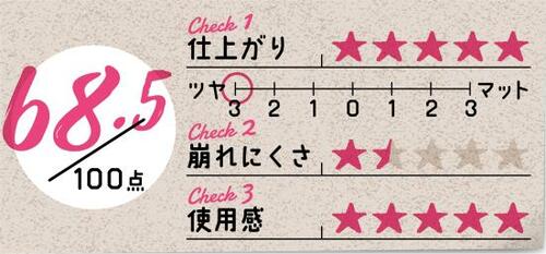 8位: 仕上がりが良くても汗でドロ落ち!