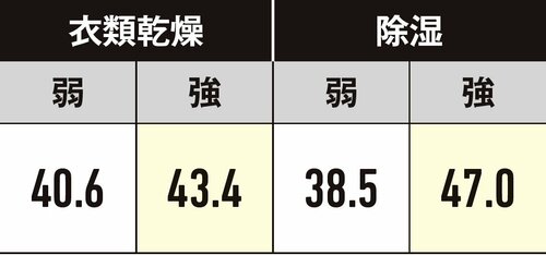 ▼運転時騒音の平均値(dB) 除湿機おすすめ イメージ