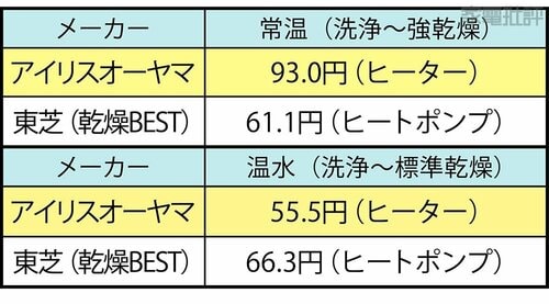 【電気代】乾燥方式の違いが常温で如実に表れました ドラム式洗濯機おすすめ イメージ