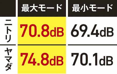 最大モードは6製品中いちばん静か 安いコードレス掃除機おすすめ イメージ