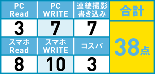 部分的には1位をも凌ぐ!スマホ利用に強い「Lexar」