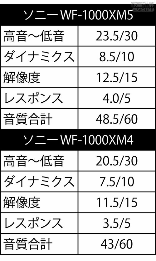 同じクラスのイヤホンで最も成績がいい音質 ハイエンドなワイヤレスイヤホンおすすめ イメージ