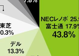 選ぶ前に知っておきたい！ 激動のパソコンメーカー DynabookもFMVも日本のメーカーじゃないんです