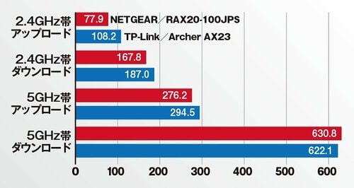 前回のベストバイ製品より総合的な速さを発揮 イメージ