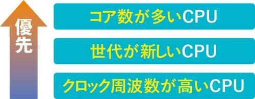 「CPU」はCoreシリーズが価格とスペックのバランス◎ イメージ