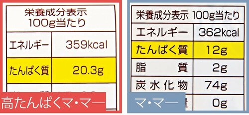 たんぱく質が通常製品と比べて1.7倍 イメージ