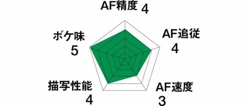 4位: 手ブレ補正など豊富な機能で使い勝手抜群コスパではパナソニックに勝って4位
