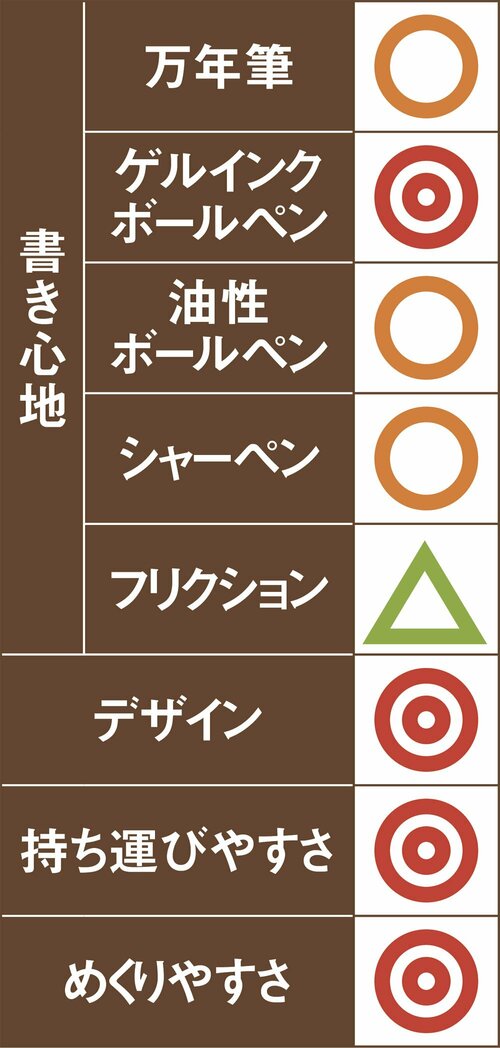 1位はJMAM NOLTY®ノート書き心地も使いやすさも完璧です イメージ4
