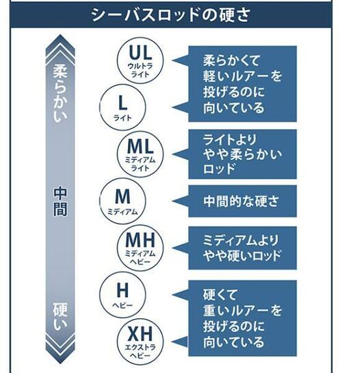 シーバスロッドの硬さの図表