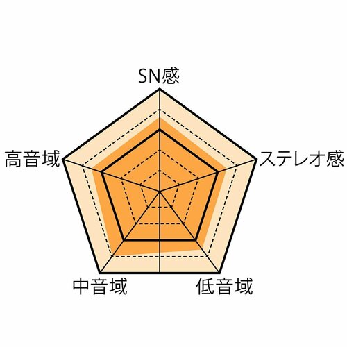 ▼テスト結果 安いレコードプレーヤーおすすめ イメージ