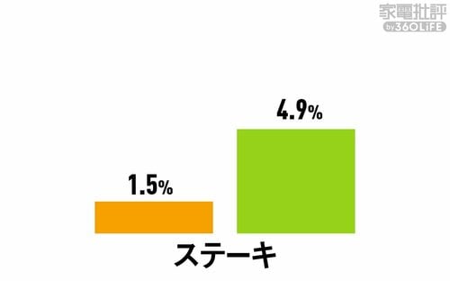 <冷凍室>鮮度保持(水分減少率) 冷蔵庫おすすめ イメージ