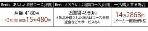 3年間借りても差額は1万円以下 ! しかもレンタル品がそのままもらえる