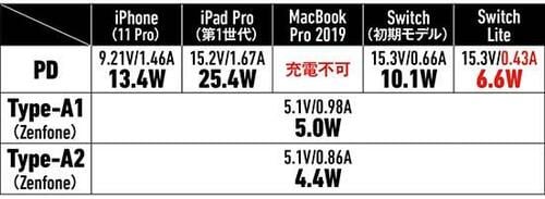 【⑦中型&多ポート】Type-Aのポート数を重視するならNimasoの3ポート45W イメージ18