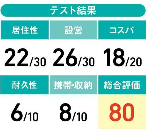 7位: 前室付きU1万の“キングキャンプ”でも、天井高の低さが残念…