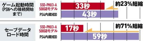 PS4に装着すればゲームも時短に!