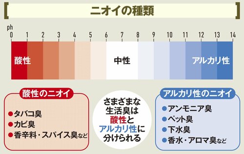 選び方3:ニオイには種類があります 脱臭機おすすめ イメージ