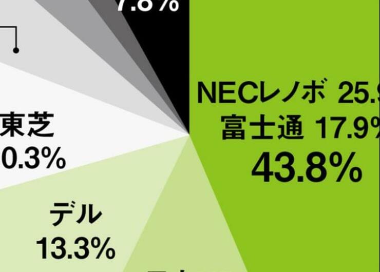 選ぶ前に知っておきたい！ 激動のパソコンメーカー DynabookもFMVも日本のメーカーじゃないんです