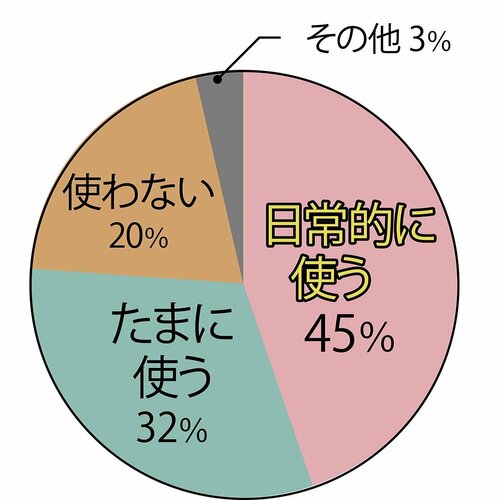 約1500人に聞きました! 普段スタイリング剤を使いますか? ヘアオイルおすすめ イメージ