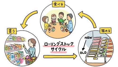 いつも買うものを切らさずローリングストック 防災グッズおすすめ イメージ