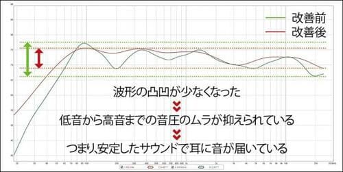 音質の周波数特性を計測