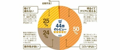 レンズの大きさが他とケタ違い!「この値段で申し訳ない」の賛辞も