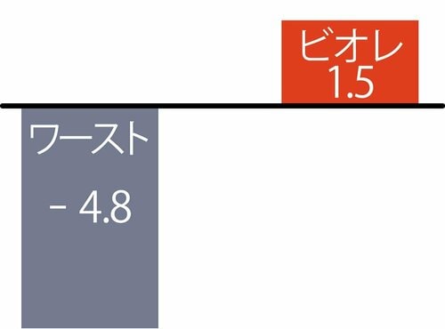 ベスコスの理由1：洗う前より肌水分値がアップ イメージ