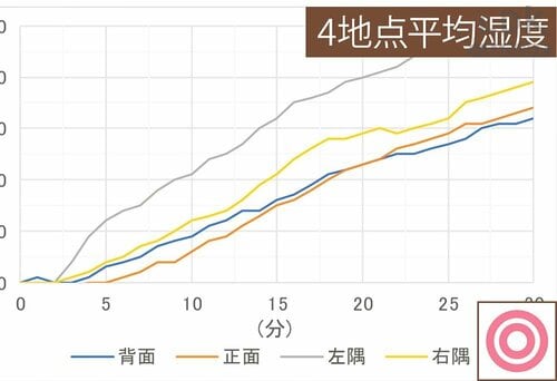 加湿力：◯ 安い加湿器おすすめ イメージ