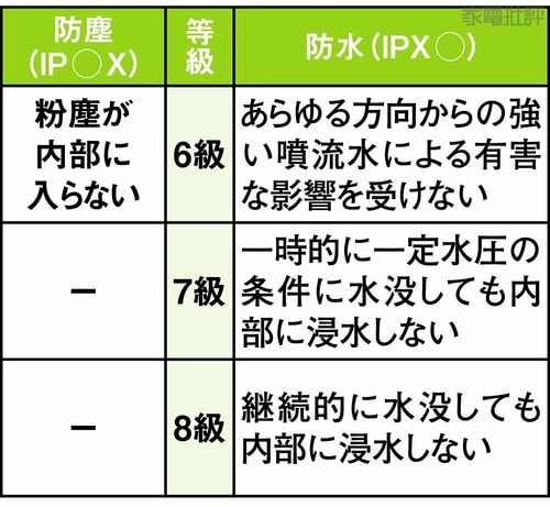 防塵防水表記のみかたは？ 水泳用イヤホンおすすめ イメージ