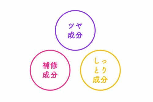 うるツヤが叶う成分を配合 イメージ