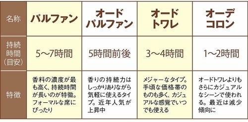 選び方1：フレグランスの種類で選ぶ 金木犀の香水おすすめ イメージ