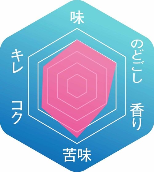 ▼味わいのバランス イメージ