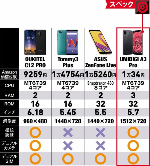 【スペック】1万円クラスで3GBメモリを積むのはA3 Pro最大のメリット