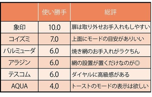 使い勝手部門はお手入れしやすい象印マホービン イメージ