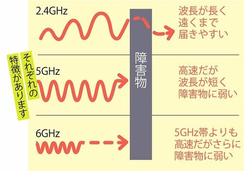 Q. Wi-Fiの電波にも種類があるって本当? Wi-Fiルーターおすすめ イメージ