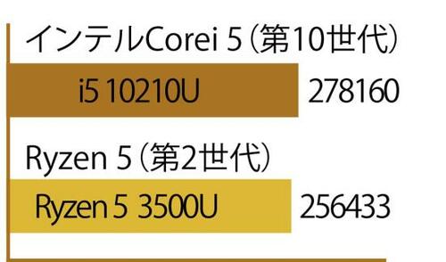 性能のバランスがいいHP「ENVY x360 13-ar0000」 イメージ4