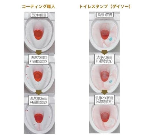 「コーティング職人」なら4週間分も効果が続いた!