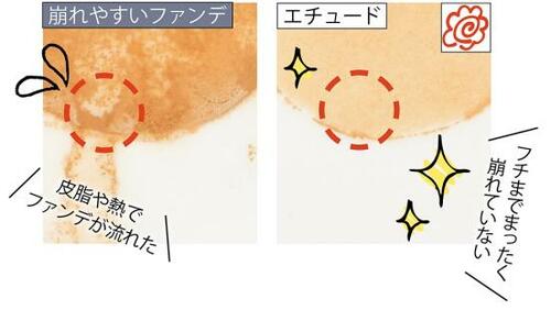 崩れにくさ